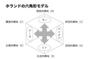 六角形モデル(RIASEC)について