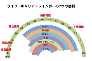 【キャリア理論】ライフキャリアレインボーとは？ワークシートのやり方、書き方をご紹介！ - 『根本自己分析』のKIPカウンセリング