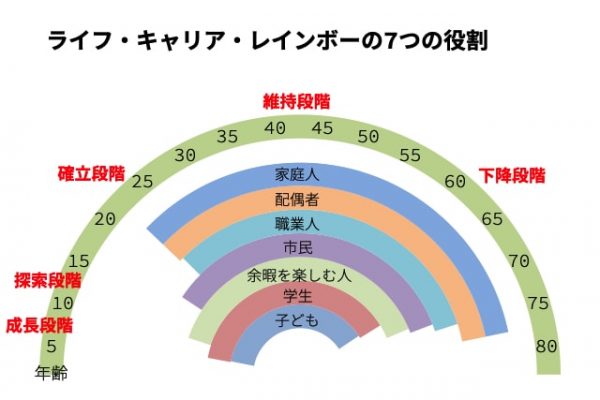 【キャリア理論】ライフキャリアレインボーとは？ワークシートのやり方、書き方をご紹介！ - 『根本自己分析』のKIPカウンセリング
