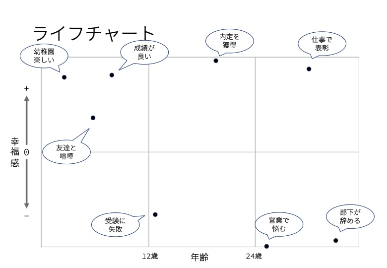 ライフラインチャートを使った自己分析のやり方とは テンプレートもあります 根本自己分析 のkipカウンセリング