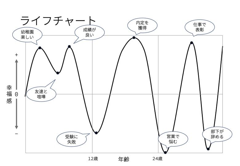ライフラインチャートを使った自己分析のやり方とは テンプレートもあります 根本自己分析 のkipカウンセリング