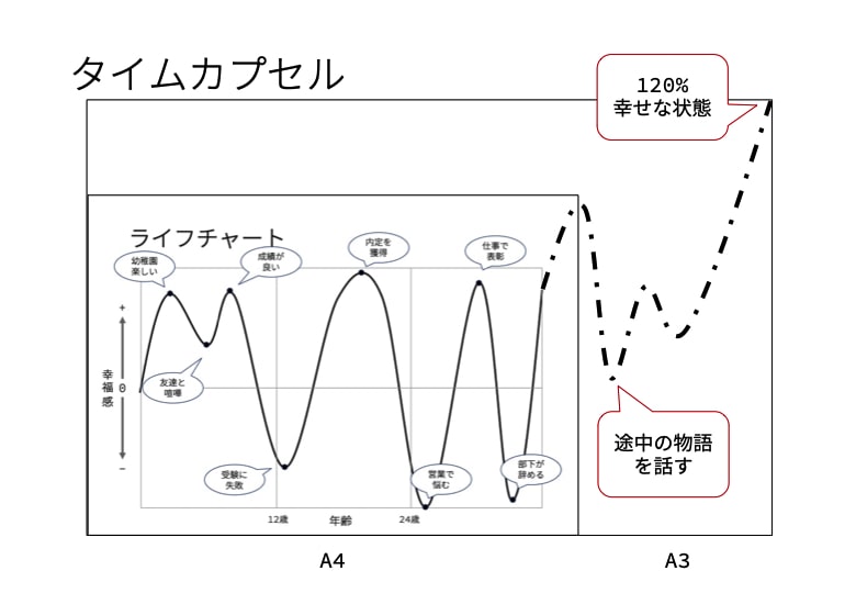 ライフラインチャートを使った自己分析のやり方とは テンプレートもあります 根本自己分析 のkipカウンセリング